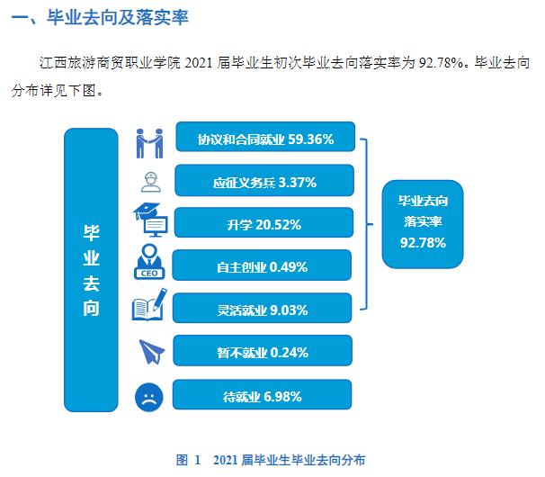 <a href=https://www.211g.cn/tag/jiangxi.html target=_blank class=infotextkey>江西</a>旅游商贸<a href=https://www.211g.cn/tag/zhiye.html target=_blank class=infotextkey>职业</a><a href=https://www.211g.cn/tag/xueyuan.html target=_blank class=infotextkey>学院</a>就业<a href=https://www.211g.cn/tag/qingkuang.html target=_blank class=infotextkey>情况</a>与<a href=https://www.211g.cn/tag/qianjing.html target=_blank class=infotextkey>前景</a>