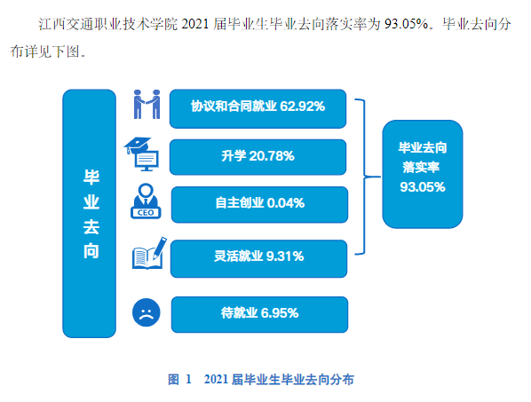 <a href=https://www.211g.cn/tag/jiangxi.html target=_blank class=infotextkey>江西</a><a href=https://www.211g.cn/tag/jiaotong.html target=_blank class=infotextkey>交通</a><a href=https://www.211g.cn/tag/zhiye.html target=_blank class=infotextkey>职业</a><a href=https://www.211g.cn/tag/jishu.html target=_blank class=infotextkey>技术</a><a href=https://www.211g.cn/tag/xueyuan.html target=_blank class=infotextkey>学院</a>2021就业率