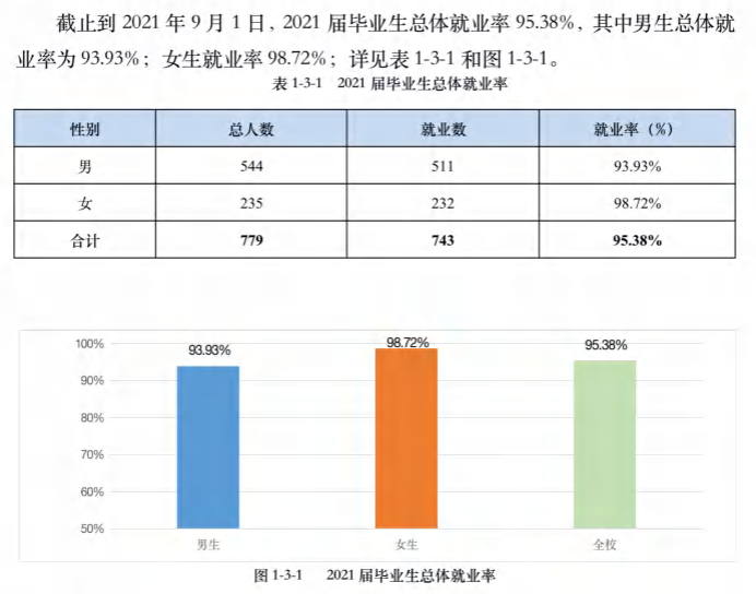 <a href=https://www.211g.cn/tag/anhui.html target=_blank class=infotextkey>安徽</a><a href=https://www.211g.cn/tag/tiyu.html target=_blank class=infotextkey>体育</a>运动<a href=https://www.211g.cn/tag/zhiye.html target=_blank class=infotextkey>职业</a><a href=https://www.211g.cn/tag/jishu.html target=_blank class=infotextkey>技术</a><a href=https://www.211g.cn/tag/xueyuan.html target=_blank class=infotextkey>学院</a>就业率及就业<a href=https://www.211g.cn/tag/qianjing.html target=_blank class=infotextkey>前景</a><a href=https://www.211g.cn/tag/fenxi.html target=_blank class=infotextkey>分析</a>