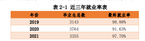 2021年广东南方<a href=https://www.211g.cn/tag/zhiye.html target=_blank class=infotextkey>职业</a><a href=https://www.211g.cn/tag/xueyuan.html target=_blank class=infotextkey>学院</a>就业率<a href=https://www.211g.cn/tag/shuju.html target=_blank class=infotextkey>数据</a>