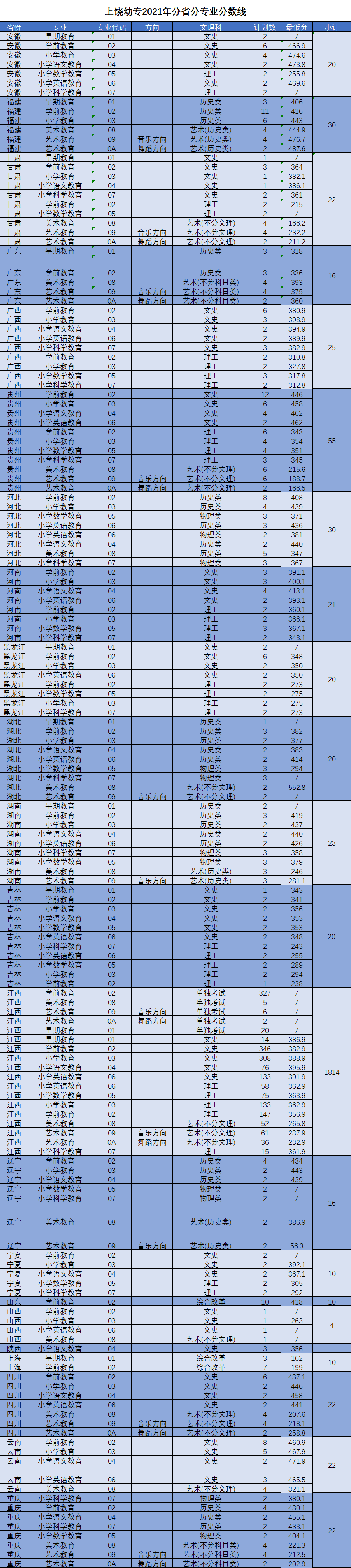 2023年上饶<a href=https://www.211g.cn/tag/youer.html target=_blank class=infotextkey>幼儿</a><a href=https://www.211g.cn/tag/shifan.html target=_blank class=infotextkey>师范</a><a href=https://www.211g.cn/tag/gaodong.html target=_blank class=infotextkey>高等</a>专科<a href=https://www.211g.cn/tag/xuexiao.html target=_blank class=infotextkey>学校</a><a href=https://www.211g.cn/tag/luqu.html target=_blank class=infotextkey>录取</a><a href=https://www.211g.cn/tag/fenshu.html target=_blank class=infotextkey>分数</a>线（包含2021-2022年<a href=https://www.211g.cn/tag/linian.html target=_blank class=infotextkey>历年</a><a href=https://www.211g.cn/tag/shuju.html target=_blank class=infotextkey>数据</a>）