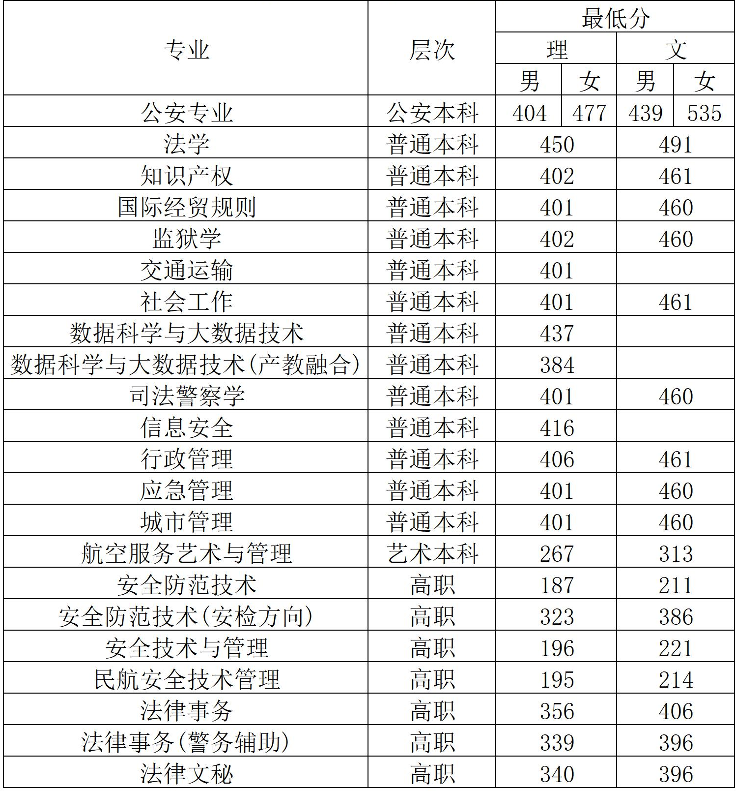 2021<a href=https://www.211g.cn/tag/guangxi.html target=_blank class=infotextkey>广西</a>警察<a href=https://www.211g.cn/tag/xueyuan.html target=_blank class=infotextkey>学院</a><a href=https://www.211g.cn/tag/luqu.html target=_blank class=infotextkey>录取</a><a href=https://www.211g.cn/tag/fenshu.html target=_blank class=infotextkey>分数</a>线（含2019-2020<a href=https://www.211g.cn/tag/linian.html target=_blank class=infotextkey>历年</a>）