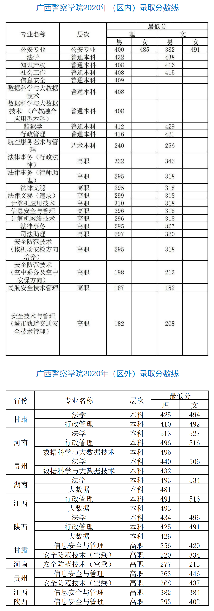 2021<a href=https://www.211g.cn/tag/guangxi.html target=_blank class=infotextkey>广西</a>警察<a href=https://www.211g.cn/tag/xueyuan.html target=_blank class=infotextkey>学院</a><a href=https://www.211g.cn/tag/luqu.html target=_blank class=infotextkey>录取</a><a href=https://www.211g.cn/tag/fenshu.html target=_blank class=infotextkey>分数</a>线（含2019-2020<a href=https://www.211g.cn/tag/linian.html target=_blank class=infotextkey>历年</a>）