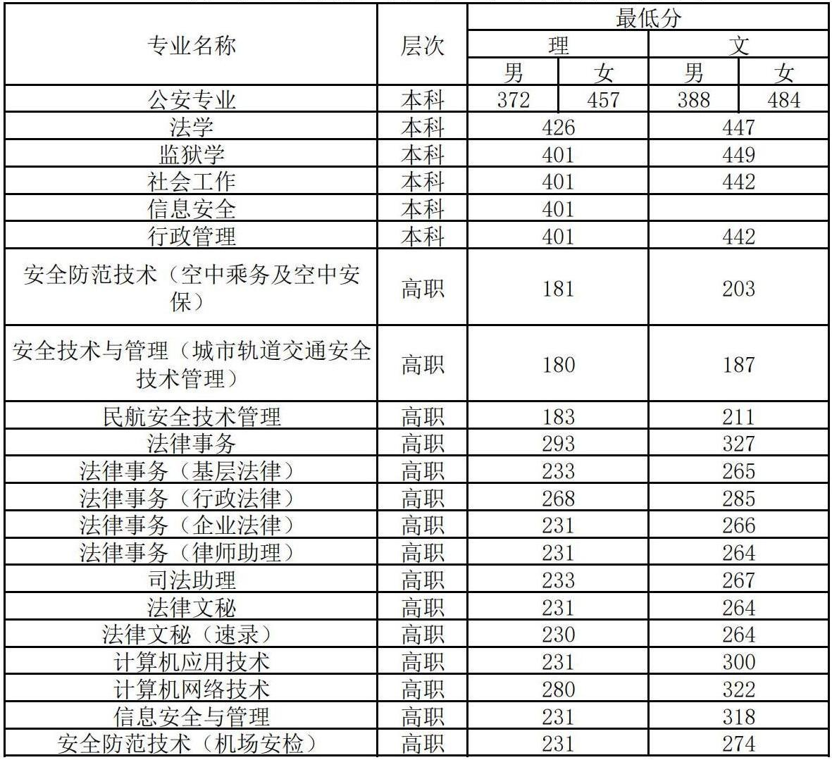 2021<a href=https://www.211g.cn/tag/guangxi.html target=_blank class=infotextkey>广西</a>警察<a href=https://www.211g.cn/tag/xueyuan.html target=_blank class=infotextkey>学院</a><a href=https://www.211g.cn/tag/luqu.html target=_blank class=infotextkey>录取</a><a href=https://www.211g.cn/tag/fenshu.html target=_blank class=infotextkey>分数</a>线（含2019-2020<a href=https://www.211g.cn/tag/linian.html target=_blank class=infotextkey>历年</a>）