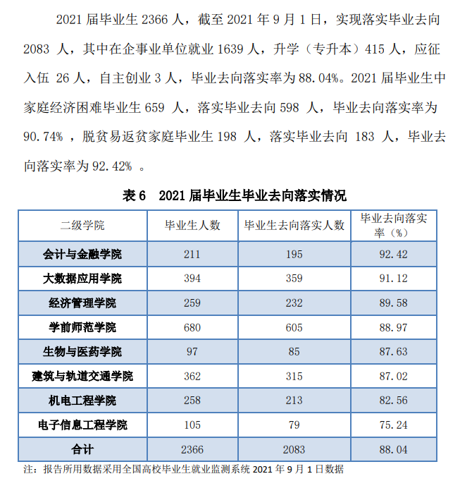 <a href=https://www.211g.cn/tag/xian.html target=_blank class=infotextkey>西安</a><a href=https://www.211g.cn/tag/zhiye.html target=_blank class=infotextkey>职业</a><a href=https://www.211g.cn/tag/jishu.html target=_blank class=infotextkey>技术</a><a href=https://www.211g.cn/tag/xueyuan.html target=_blank class=infotextkey>学院</a>2021届就业<a href=https://www.211g.cn/tag/qingkuang.html target=_blank class=infotextkey>情况</a>