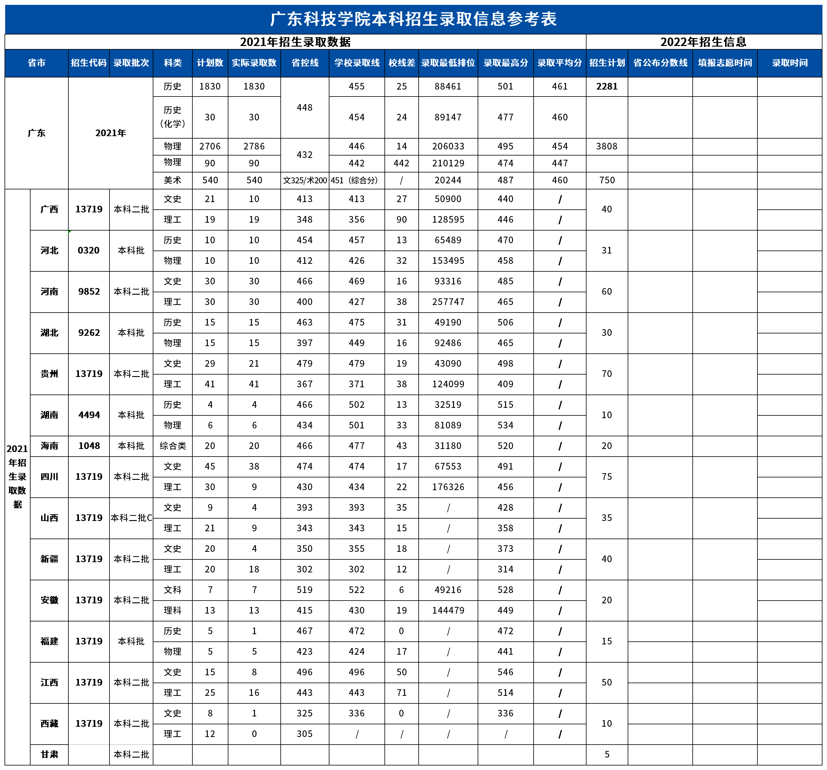 2023广东<a href=https://www.211g.cn/tag/keji.html target=_blank class=infotextkey>科技</a><a href=https://www.211g.cn/tag/xueyuan.html target=_blank class=infotextkey>学院</a><a href=https://www.211g.cn/tag/luqu.html target=_blank class=infotextkey>录取</a><a href=https://www.211g.cn/tag/fenshu.html target=_blank class=infotextkey>分数</a>线（含2021-2022<a href=https://www.211g.cn/tag/linian.html target=_blank class=infotextkey>历年</a>）
