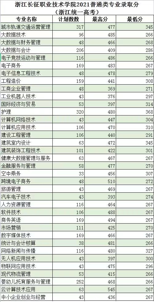 2023<a href=https://www.211g.cn/tag/zhejiang.html target=_blank class=infotextkey>浙江</a>长征<a href=https://www.211g.cn/tag/zhiye.html target=_blank class=infotextkey>职业</a><a href=https://www.211g.cn/tag/jishu.html target=_blank class=infotextkey>技术</a><a href=https://www.211g.cn/tag/xueyuan.html target=_blank class=infotextkey>学院</a><a href=https://www.211g.cn/tag/luqu.html target=_blank class=infotextkey>录取</a><a href=https://www.211g.cn/tag/fenshu.html target=_blank class=infotextkey>分数</a>线（含2021-2022<a href=https://www.211g.cn/tag/linian.html target=_blank class=infotextkey>历年</a>）