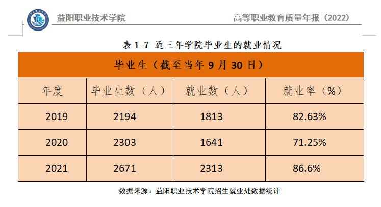 2021届益阳<a href=https://www.211g.cn/tag/zhiye.html target=_blank class=infotextkey>职业</a><a href=https://www.211g.cn/tag/jishu.html target=_blank class=infotextkey>技术</a><a href=https://www.211g.cn/tag/xueyuan.html target=_blank class=infotextkey>学院</a>就业率<a href=https://www.211g.cn/tag/fenxi.html target=_blank class=infotextkey>分析</a>