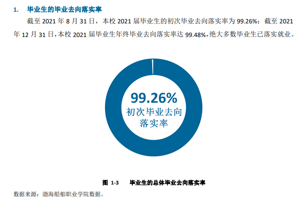 渤海船舶<a href=https://www.211g.cn/tag/zhiye.html target=_blank class=infotextkey>职业</a><a href=https://www.211g.cn/tag/xueyuan.html target=_blank class=infotextkey>学院</a>就业率及就业<a href=https://www.211g.cn/tag/qianjing.html target=_blank class=infotextkey>前景</a>怎么样