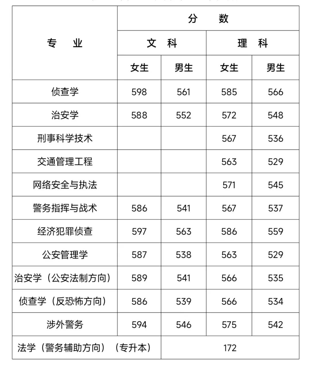 2023<a href=https://www.211g.cn/tag/henan.html target=_blank class=infotextkey>河南</a>警察<a href=https://www.211g.cn/tag/xueyuan.html target=_blank class=infotextkey>学院</a><a href=https://www.211g.cn/tag/luqu.html target=_blank class=infotextkey>录取</a><a href=https://www.211g.cn/tag/fenshu.html target=_blank class=infotextkey>分数</a>线（含2021-2022<a href=https://www.211g.cn/tag/linian.html target=_blank class=infotextkey>历年</a>）
