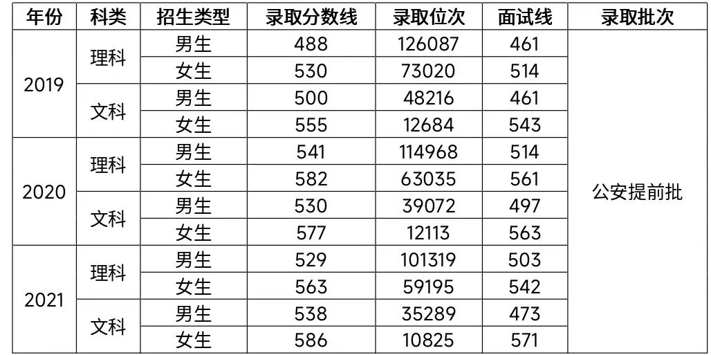2023<a href=https://www.211g.cn/tag/henan.html target=_blank class=infotextkey>河南</a>警察<a href=https://www.211g.cn/tag/xueyuan.html target=_blank class=infotextkey>学院</a><a href=https://www.211g.cn/tag/luqu.html target=_blank class=infotextkey>录取</a><a href=https://www.211g.cn/tag/fenshu.html target=_blank class=infotextkey>分数</a>线（含2021-2022<a href=https://www.211g.cn/tag/linian.html target=_blank class=infotextkey>历年</a>）