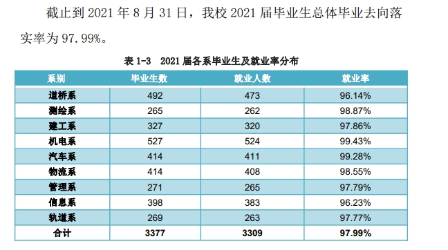 2021年<a href=https://www.211g.cn/tag/liaoning.html target=_blank class=infotextkey>辽宁</a>省<a href=https://www.211g.cn/tag/jiaotong.html target=_blank class=infotextkey>交通</a><a href=https://www.211g.cn/tag/gaodong.html target=_blank class=infotextkey>高等</a>专科<a href=https://www.211g.cn/tag/xuexiao.html target=_blank class=infotextkey>学校</a>就业统计