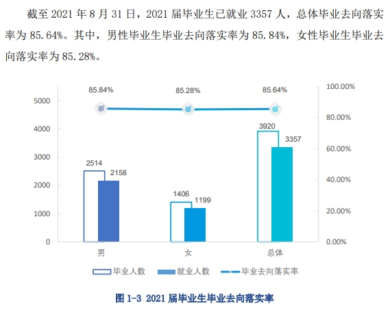 <a href=https://www.211g.cn/tag/jiangxi.html target=_blank class=infotextkey>江西</a><a href=https://www.211g.cn/tag/gongye.html target=_blank class=infotextkey>工业</a><a href=https://www.211g.cn/tag/gongcheng.html target=_blank class=infotextkey>工程</a><a href=https://www.211g.cn/tag/zhiye.html target=_blank class=infotextkey>职业</a><a href=https://www.211g.cn/tag/jishu.html target=_blank class=infotextkey>技术</a><a href=https://www.211g.cn/tag/xueyuan.html target=_blank class=infotextkey>学院</a>2021届就业<a href=https://www.211g.cn/tag/shuju.html target=_blank class=infotextkey>数据</a>