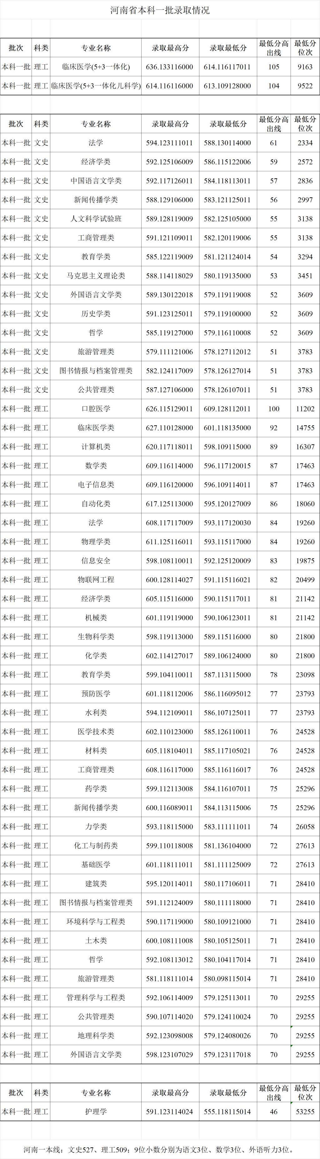 2024郑州<a href=https://www.211g.cn/tag/daxue.html target=_blank class=infotextkey>大学</a><a href=https://www.211g.cn/tag/luqu.html target=_blank class=infotextkey>录取</a><a href=https://www.211g.cn/tag/fenshu.html target=_blank class=infotextkey>分数</a>线（含2022-2023<a href=https://www.211g.cn/tag/linian.html target=_blank class=infotextkey>历年</a>）