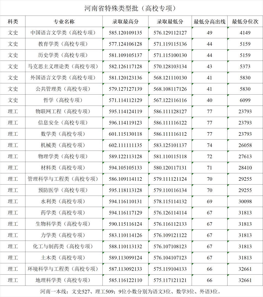 2024郑州<a href=https://www.211g.cn/tag/daxue.html target=_blank class=infotextkey>大学</a><a href=https://www.211g.cn/tag/luqu.html target=_blank class=infotextkey>录取</a><a href=https://www.211g.cn/tag/fenshu.html target=_blank class=infotextkey>分数</a>线（含2022-2023<a href=https://www.211g.cn/tag/linian.html target=_blank class=infotextkey>历年</a>）