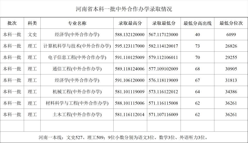 2024郑州<a href=https://www.211g.cn/tag/daxue.html target=_blank class=infotextkey>大学</a><a href=https://www.211g.cn/tag/luqu.html target=_blank class=infotextkey>录取</a><a href=https://www.211g.cn/tag/fenshu.html target=_blank class=infotextkey>分数</a>线（含2022-2023<a href=https://www.211g.cn/tag/linian.html target=_blank class=infotextkey>历年</a>）