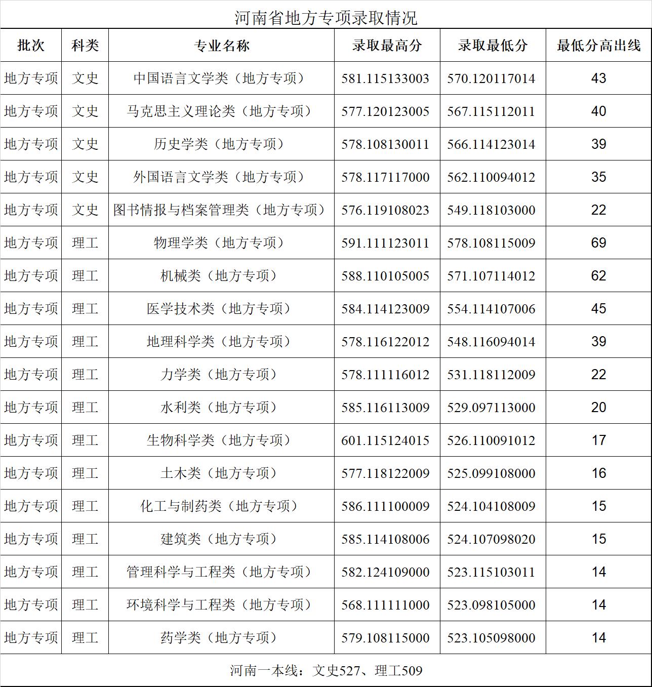 2024郑州<a href=https://www.211g.cn/tag/daxue.html target=_blank class=infotextkey>大学</a><a href=https://www.211g.cn/tag/luqu.html target=_blank class=infotextkey>录取</a><a href=https://www.211g.cn/tag/fenshu.html target=_blank class=infotextkey>分数</a>线（含2022-2023<a href=https://www.211g.cn/tag/linian.html target=_blank class=infotextkey>历年</a>）