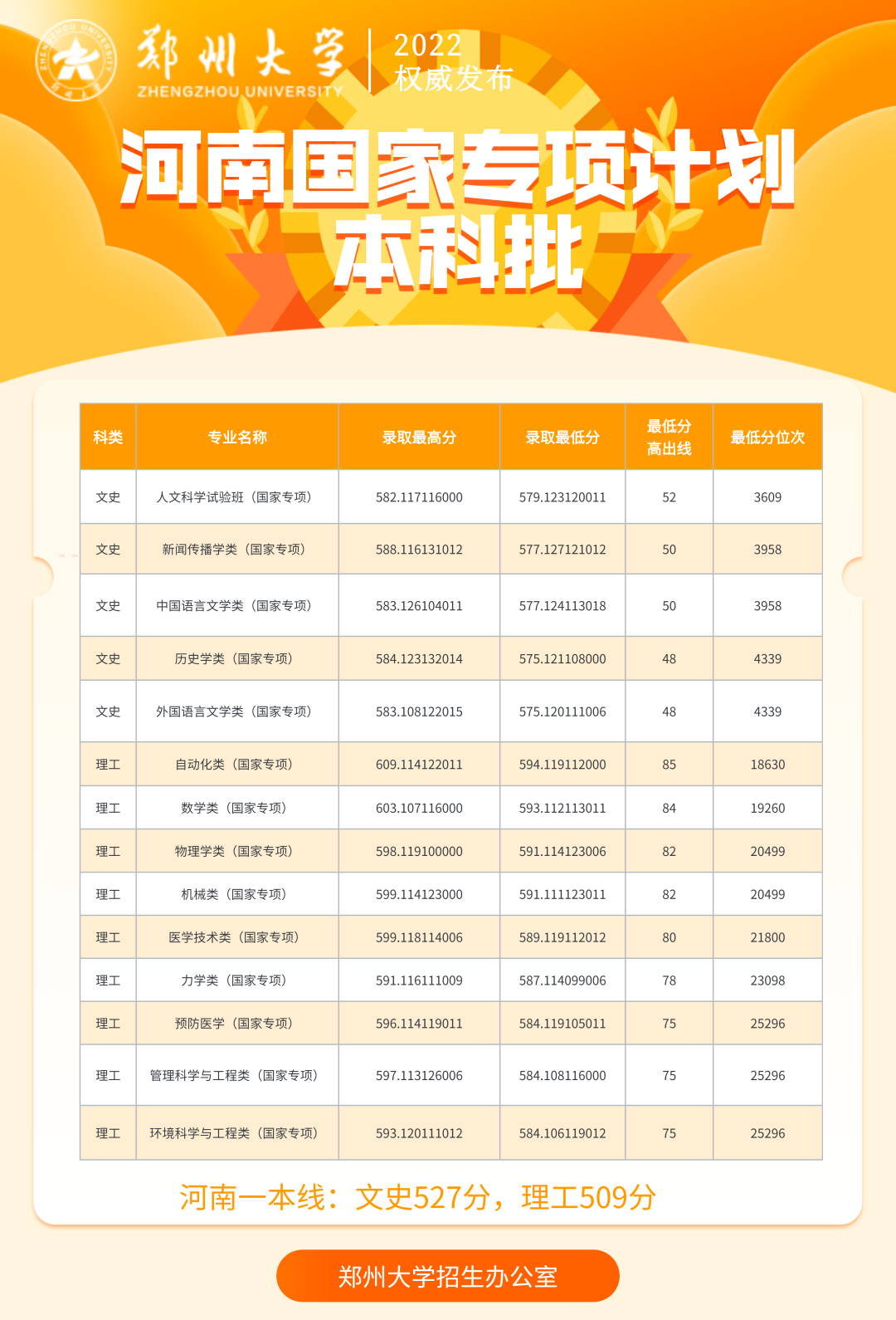 2024郑州<a href=https://www.211g.cn/tag/daxue.html target=_blank class=infotextkey>大学</a><a href=https://www.211g.cn/tag/luqu.html target=_blank class=infotextkey>录取</a><a href=https://www.211g.cn/tag/fenshu.html target=_blank class=infotextkey>分数</a>线（含2022-2023<a href=https://www.211g.cn/tag/linian.html target=_blank class=infotextkey>历年</a>）