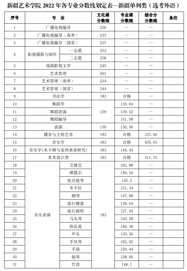 2024新疆<a href=https://www.211g.cn/tag/yishu.html target=_blank class=infotextkey>艺术</a><a href=https://www.211g.cn/tag/xueyuan.html target=_blank class=infotextkey>学院</a><a href=https://www.211g.cn/tag/luqu.html target=_blank class=infotextkey>录取</a><a href=https://www.211g.cn/tag/fenshu.html target=_blank class=infotextkey>分数</a>线（含2022-2023<a href=https://www.211g.cn/tag/linian.html target=_blank class=infotextkey>历年</a>）