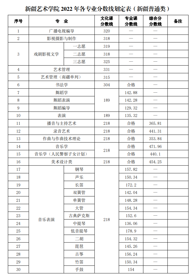 2024新疆<a href=https://www.211g.cn/tag/yishu.html target=_blank class=infotextkey>艺术</a><a href=https://www.211g.cn/tag/xueyuan.html target=_blank class=infotextkey>学院</a><a href=https://www.211g.cn/tag/luqu.html target=_blank class=infotextkey>录取</a><a href=https://www.211g.cn/tag/fenshu.html target=_blank class=infotextkey>分数</a>线（含2022-2023<a href=https://www.211g.cn/tag/linian.html target=_blank class=infotextkey>历年</a>）