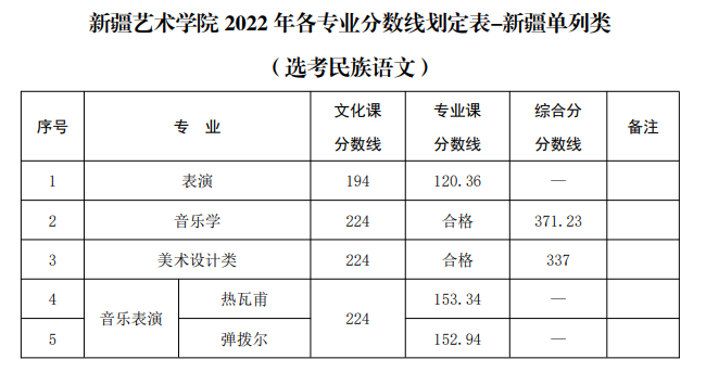 2024新疆<a href=https://www.211g.cn/tag/yishu.html target=_blank class=infotextkey>艺术</a><a href=https://www.211g.cn/tag/xueyuan.html target=_blank class=infotextkey>学院</a><a href=https://www.211g.cn/tag/luqu.html target=_blank class=infotextkey>录取</a><a href=https://www.211g.cn/tag/fenshu.html target=_blank class=infotextkey>分数</a>线（含2022-2023<a href=https://www.211g.cn/tag/linian.html target=_blank class=infotextkey>历年</a>）
