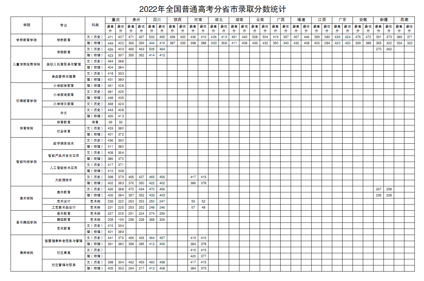 2024<a href=https://www.211g.cn/tag/zhongqing.html target=_blank class=infotextkey>重庆</a><a href=https://www.211g.cn/tag/youer.html target=_blank class=infotextkey>幼儿</a><a href=https://www.211g.cn/tag/shifan.html target=_blank class=infotextkey>师范</a><a href=https://www.211g.cn/tag/gaodong.html target=_blank class=infotextkey>高等</a>专科<a href=https://www.211g.cn/tag/xuexiao.html target=_blank class=infotextkey>学校</a><a href=https://www.211g.cn/tag/luqu.html target=_blank class=infotextkey>录取</a><a href=https://www.211g.cn/tag/fenshu.html target=_blank class=infotextkey>分数</a>线（含2022-2023<a href=https://www.211g.cn/tag/linian.html target=_blank class=infotextkey>历年</a>）