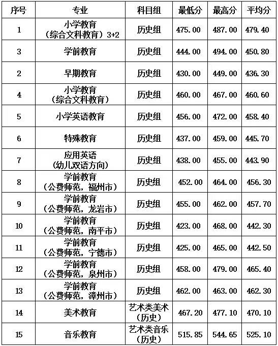 2023<a href=https://www.211g.cn/tag/fujian.html target=_blank class=infotextkey>福建</a><a href=https://www.211g.cn/tag/youer.html target=_blank class=infotextkey>幼儿</a><a href=https://www.211g.cn/tag/shifan.html target=_blank class=infotextkey>师范</a><a href=https://www.211g.cn/tag/gaodong.html target=_blank class=infotextkey>高等</a>专科<a href=https://www.211g.cn/tag/xuexiao.html target=_blank class=infotextkey>学校</a><a href=https://www.211g.cn/tag/luqu.html target=_blank class=infotextkey>录取</a><a href=https://www.211g.cn/tag/fenshu.html target=_blank class=infotextkey>分数</a>线（含2021-2022<a href=https://www.211g.cn/tag/linian.html target=_blank class=infotextkey>历年</a>）