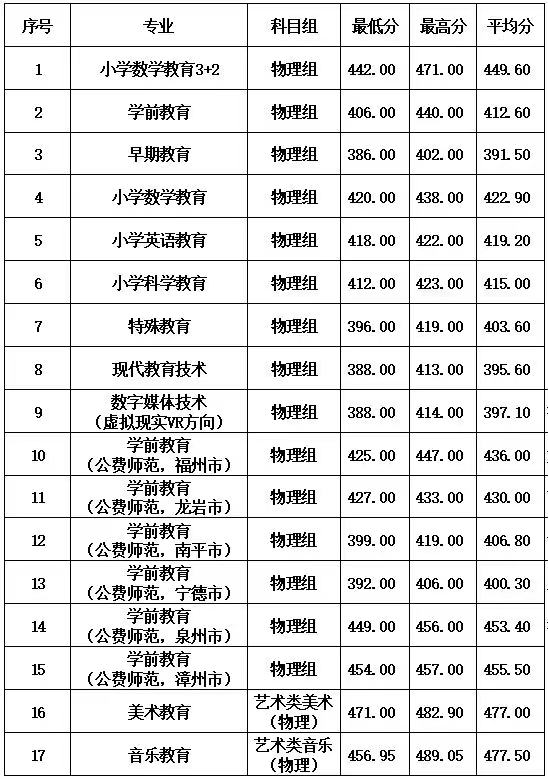 2023<a href=https://www.211g.cn/tag/fujian.html target=_blank class=infotextkey>福建</a><a href=https://www.211g.cn/tag/youer.html target=_blank class=infotextkey>幼儿</a><a href=https://www.211g.cn/tag/shifan.html target=_blank class=infotextkey>师范</a><a href=https://www.211g.cn/tag/gaodong.html target=_blank class=infotextkey>高等</a>专科<a href=https://www.211g.cn/tag/xuexiao.html target=_blank class=infotextkey>学校</a><a href=https://www.211g.cn/tag/luqu.html target=_blank class=infotextkey>录取</a><a href=https://www.211g.cn/tag/fenshu.html target=_blank class=infotextkey>分数</a>线（含2021-2022<a href=https://www.211g.cn/tag/linian.html target=_blank class=infotextkey>历年</a>）
