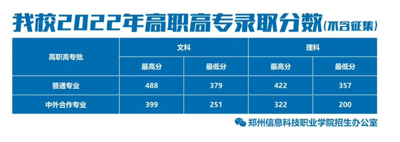 2024郑州<a href=https://www.211g.cn/tag/xinxi.html target=_blank class=infotextkey>信息</a><a href=https://www.211g.cn/tag/keji.html target=_blank class=infotextkey>科技</a><a href=https://www.211g.cn/tag/zhiye.html target=_blank class=infotextkey>职业</a><a href=https://www.211g.cn/tag/xueyuan.html target=_blank class=infotextkey>学院</a><a href=https://www.211g.cn/tag/luqu.html target=_blank class=infotextkey>录取</a><a href=https://www.211g.cn/tag/fenshu.html target=_blank class=infotextkey>分数</a>线（含2022-2023<a href=https://www.211g.cn/tag/linian.html target=_blank class=infotextkey>历年</a>）