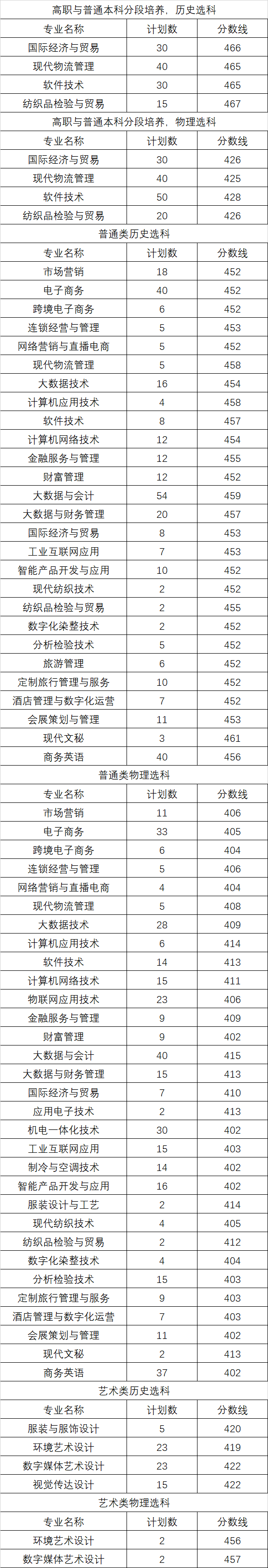 2024<a href=https://www.211g.cn/tag/suzhou.html target=_blank class=infotextkey>苏州</a>经贸<a href=https://www.211g.cn/tag/zhiye.html target=_blank class=infotextkey>职业</a><a href=https://www.211g.cn/tag/jishu.html target=_blank class=infotextkey>技术</a><a href=https://www.211g.cn/tag/xueyuan.html target=_blank class=infotextkey>学院</a><a href=https://www.211g.cn/tag/luqu.html target=_blank class=infotextkey>录取</a><a href=https://www.211g.cn/tag/fenshu.html target=_blank class=infotextkey>分数</a>线（含2022-2023<a href=https://www.211g.cn/tag/linian.html target=_blank class=infotextkey>历年</a>）