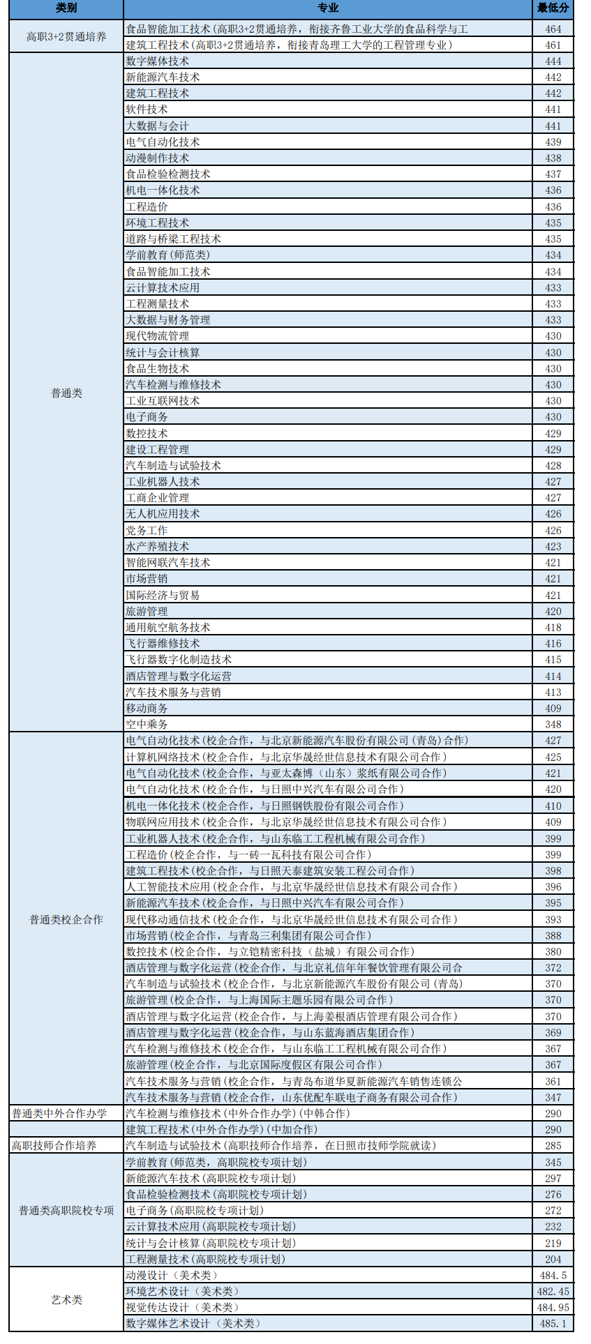2024<a href=https://www.211g.cn/tag/rizhao.html target=_blank class=infotextkey>日照</a><a href=https://www.211g.cn/tag/zhiye.html target=_blank class=infotextkey>职业</a><a href=https://www.211g.cn/tag/jishu.html target=_blank class=infotextkey>技术</a><a href=https://www.211g.cn/tag/xueyuan.html target=_blank class=infotextkey>学院</a><a href=https://www.211g.cn/tag/luqu.html target=_blank class=infotextkey>录取</a><a href=https://www.211g.cn/tag/fenshu.html target=_blank class=infotextkey>分数</a>线（含2022-2023<a href=https://www.211g.cn/tag/linian.html target=_blank class=infotextkey>历年</a>）