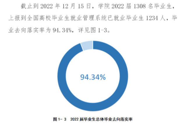 承德应用<a href=https://www.211g.cn/tag/jishu.html target=_blank class=infotextkey>技术</a><a href=https://www.211g.cn/tag/zhiye.html target=_blank class=infotextkey>职业</a><a href=https://www.211g.cn/tag/xueyuan.html target=_blank class=infotextkey>学院</a>就业率及就业<a href=https://www.211g.cn/tag/qianjing.html target=_blank class=infotextkey>前景</a><a href=https://www.211g.cn/tag/fenxi.html target=_blank class=infotextkey>分析</a>