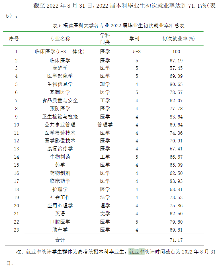 2022届<a href=https://www.211g.cn/tag/fujian.html target=_blank class=infotextkey>福建</a><a href=https://www.211g.cn/tag/yike.html target=_blank class=infotextkey>医科</a><a href=https://www.211g.cn/tag/daxue.html target=_blank class=infotextkey>大学</a>就业率
