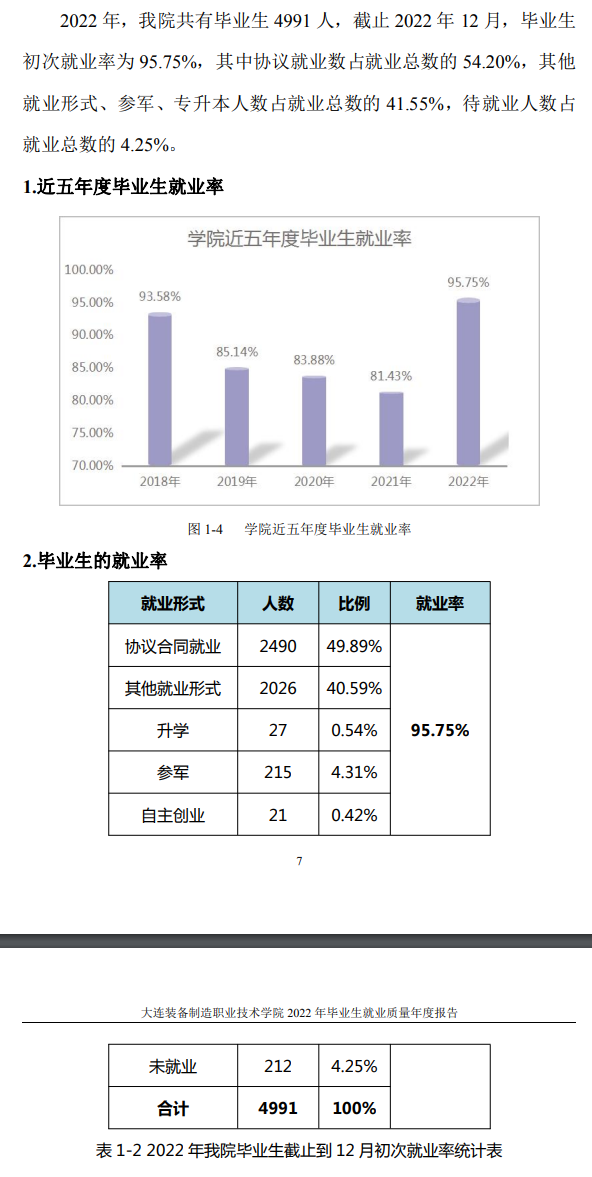 <a href=https://www.211g.cn/tag/dalian.html target=_blank class=infotextkey>大连</a>装备<a href=https://www.211g.cn/tag/zhizao.html target=_blank class=infotextkey>制造</a><a href=https://www.211g.cn/tag/zhiye.html target=_blank class=infotextkey>职业</a><a href=https://www.211g.cn/tag/jishu.html target=_blank class=infotextkey>技术</a><a href=https://www.211g.cn/tag/xueyuan.html target=_blank class=infotextkey>学院</a>就业率及<a href=https://www.211g.cn/tag/qianjing.html target=_blank class=infotextkey>前景</a><a href=https://www.211g.cn/tag/fenxi.html target=_blank class=infotextkey>分析</a>