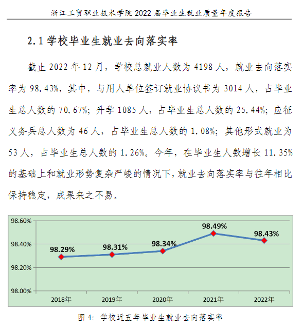 <a href=https://www.211g.cn/tag/zhejiang.html target=_blank class=infotextkey>浙江</a>工贸<a href=https://www.211g.cn/tag/zhiye.html target=_blank class=infotextkey>职业</a><a href=https://www.211g.cn/tag/jishu.html target=_blank class=infotextkey>技术</a><a href=https://www.211g.cn/tag/xueyuan.html target=_blank class=infotextkey>学院</a>就业率及就业<a href=https://www.211g.cn/tag/qianjing.html target=_blank class=infotextkey>前景</a><a href=https://www.211g.cn/tag/fenxi.html target=_blank class=infotextkey>分析</a>