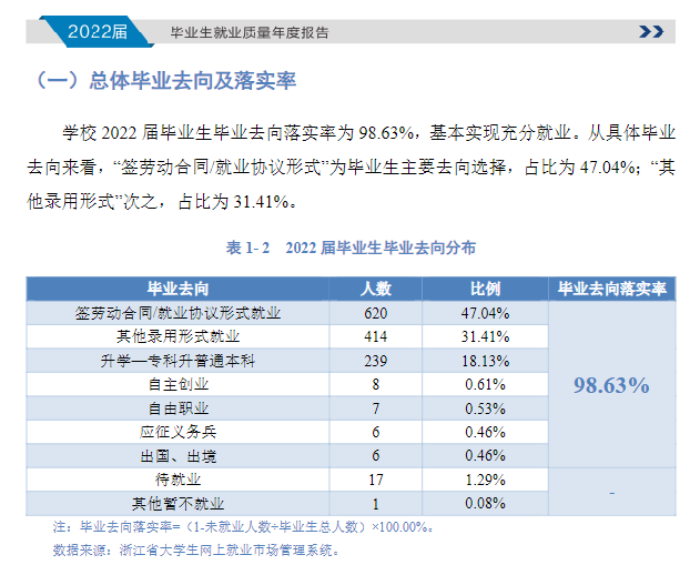 2022届<a href=https://www.211g.cn/tag/zhejiang.html target=_blank class=infotextkey>浙江</a><a href=https://www.211g.cn/tag/yishu.html target=_blank class=infotextkey>艺术</a><a href=https://www.211g.cn/tag/zhiye.html target=_blank class=infotextkey>职业</a><a href=https://www.211g.cn/tag/xueyuan.html target=_blank class=infotextkey>学院</a>就业<a href=https://www.211g.cn/tag/qingkuang.html target=_blank class=infotextkey>情况</a>
