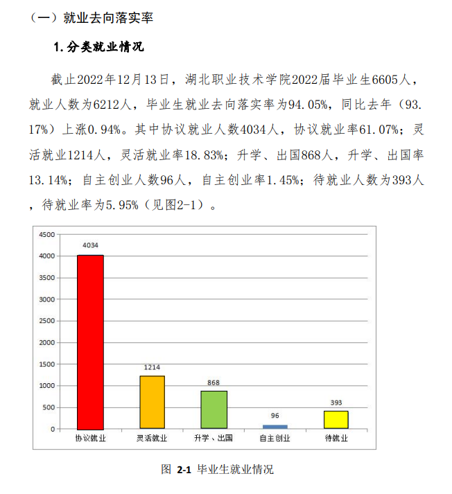 <a href=https://www.211g.cn/tag/hubei.html target=_blank class=infotextkey>湖北</a><a href=https://www.211g.cn/tag/zhiye.html target=_blank class=infotextkey>职业</a><a href=https://www.211g.cn/tag/jishu.html target=_blank class=infotextkey>技术</a><a href=https://www.211g.cn/tag/xueyuan.html target=_blank class=infotextkey>学院</a>就业率及就业<a href=https://www.211g.cn/tag/qianjing.html target=_blank class=infotextkey>前景</a>概况
