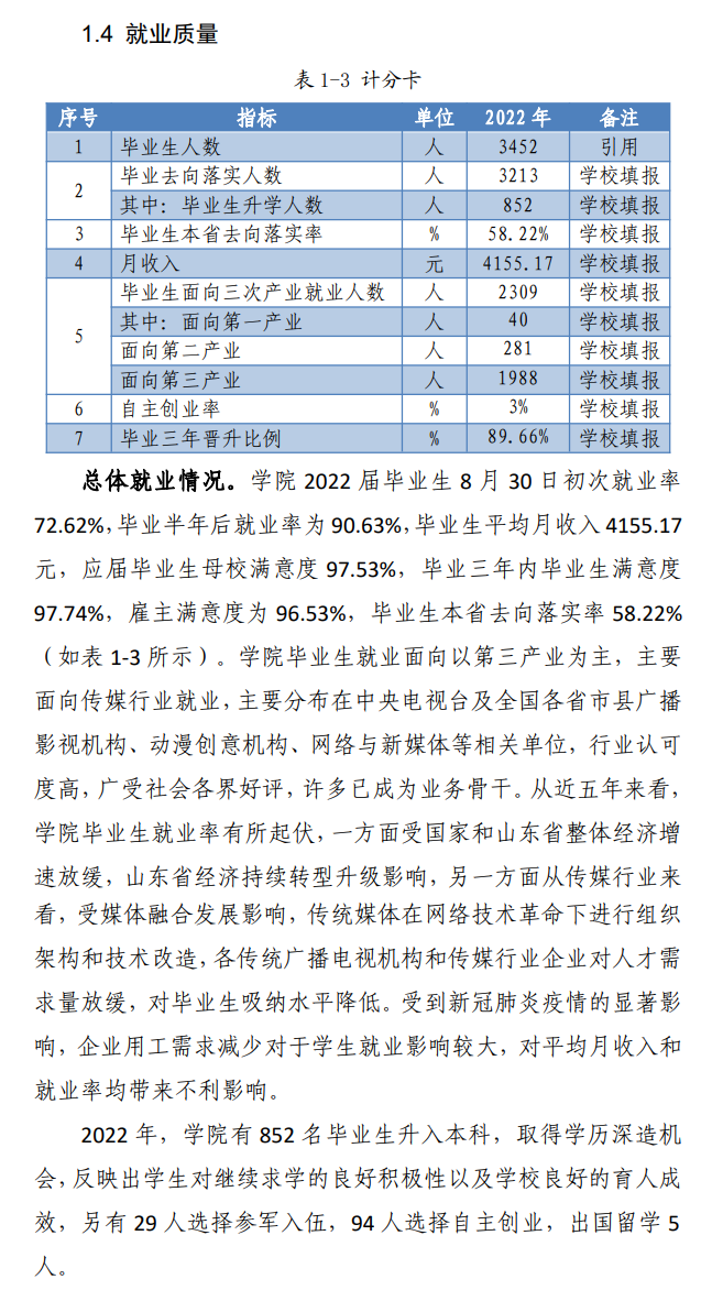 <a href=https://www.211g.cn/tag/shandong.html target=_blank class=infotextkey>山东</a>传媒<a href=https://www.211g.cn/tag/zhiye.html target=_blank class=infotextkey>职业</a><a href=https://www.211g.cn/tag/xueyuan.html target=_blank class=infotextkey>学院</a>就业率及就业<a href=https://www.211g.cn/tag/qianjing.html target=_blank class=infotextkey>前景</a><a href=https://www.211g.cn/tag/fenxi.html target=_blank class=infotextkey>分析</a>