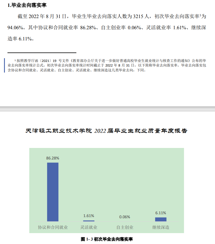 2022届<a href=https://www.211g.cn/tag/tianjin.html target=_blank class=infotextkey>天津</a>轻工<a href=https://www.211g.cn/tag/zhiye.html target=_blank class=infotextkey>职业</a><a href=https://www.211g.cn/tag/jishu.html target=_blank class=infotextkey>技术</a><a href=https://www.211g.cn/tag/xueyuan.html target=_blank class=infotextkey>学院</a>就业<a href=https://www.211g.cn/tag/shuju.html target=_blank class=infotextkey>数据</a>