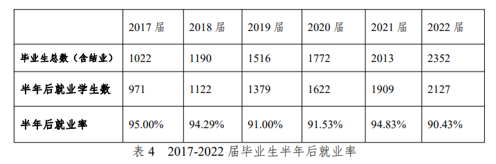 新疆应用<a href=https://www.211g.cn/tag/zhiye.html target=_blank class=infotextkey>职业</a><a href=https://www.211g.cn/tag/jishu.html target=_blank class=infotextkey>技术</a><a href=https://www.211g.cn/tag/xueyuan.html target=_blank class=infotextkey>学院</a>就业率与<a href=https://www.211g.cn/tag/qianjing.html target=_blank class=infotextkey>前景</a><a href=https://www.211g.cn/tag/fenxi.html target=_blank class=infotextkey>分析</a>