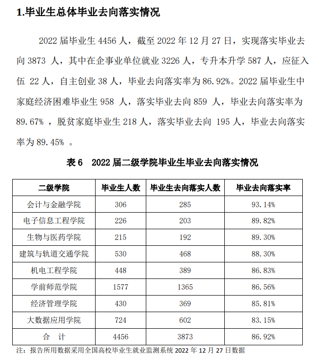 <a href=https://www.211g.cn/tag/xian.html target=_blank class=infotextkey>西安</a><a href=https://www.211g.cn/tag/zhiye.html target=_blank class=infotextkey>职业</a><a href=https://www.211g.cn/tag/jishu.html target=_blank class=infotextkey>技术</a><a href=https://www.211g.cn/tag/xueyuan.html target=_blank class=infotextkey>学院</a>2022届就业<a href=https://www.211g.cn/tag/qingkuang.html target=_blank class=infotextkey>情况</a>
