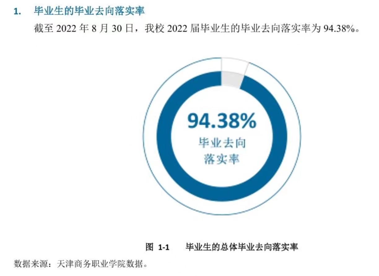 <a href=https://www.211g.cn/tag/tianjin.html target=_blank class=infotextkey>天津</a>商务<a href=https://www.211g.cn/tag/zhiye.html target=_blank class=infotextkey>职业</a><a href=https://www.211g.cn/tag/xueyuan.html target=_blank class=infotextkey>学院</a>就业率及就业<a href=https://www.211g.cn/tag/qianjing.html target=_blank class=infotextkey>前景</a><a href=https://www.211g.cn/tag/fenxi.html target=_blank class=infotextkey>分析</a>