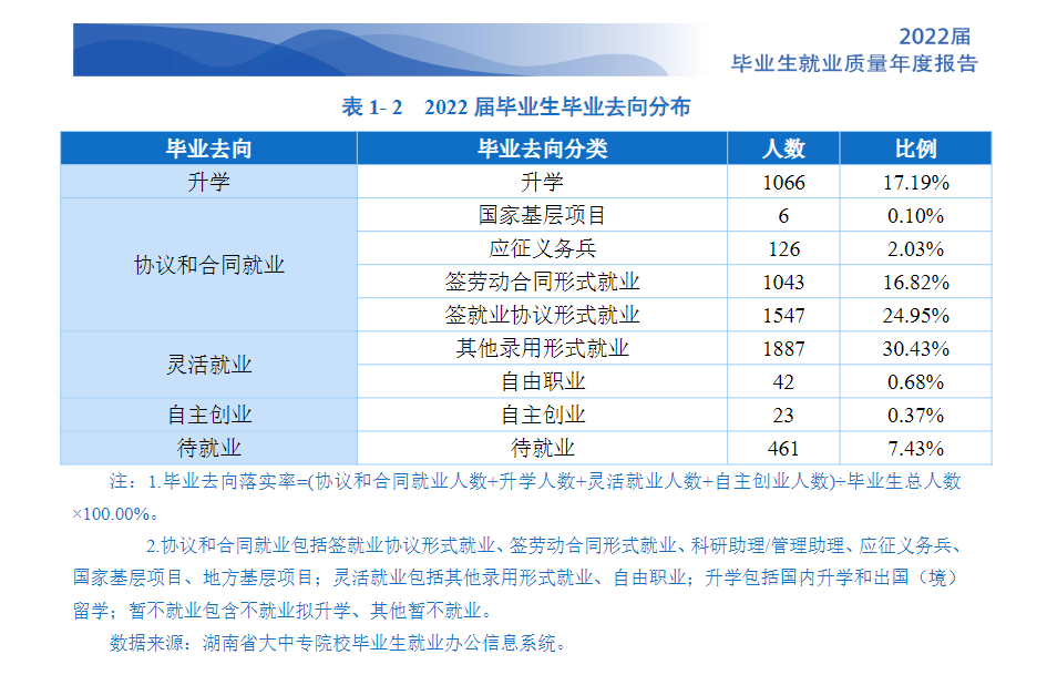 长沙民政<a href=https://www.211g.cn/tag/zhiye.html target=_blank class=infotextkey>职业</a><a href=https://www.211g.cn/tag/jishu.html target=_blank class=infotextkey>技术</a><a href=https://www.211g.cn/tag/xueyuan.html target=_blank class=infotextkey>学院</a>就业率与就业<a href=https://www.211g.cn/tag/qianjing.html target=_blank class=infotextkey>前景</a>