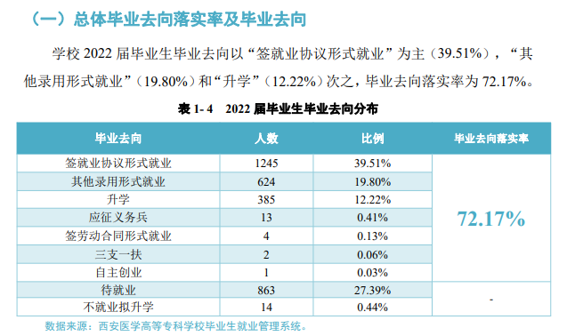 <a href=https://www.211g.cn/tag/xian.html target=_blank class=infotextkey>西安</a><a href=https://www.211g.cn/tag/yixue.html target=_blank class=infotextkey>医学</a><a href=https://www.211g.cn/tag/gaodong.html target=_blank class=infotextkey>高等</a>专科<a href=https://www.211g.cn/tag/xuexiao.html target=_blank class=infotextkey>学校</a>2022年就业<a href=https://www.211g.cn/tag/qingkuang.html target=_blank class=infotextkey>情况</a>