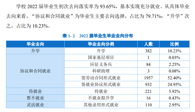 2022届毕业去向落实率