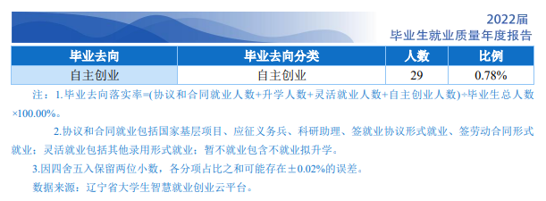 2022届毕业去向落实率