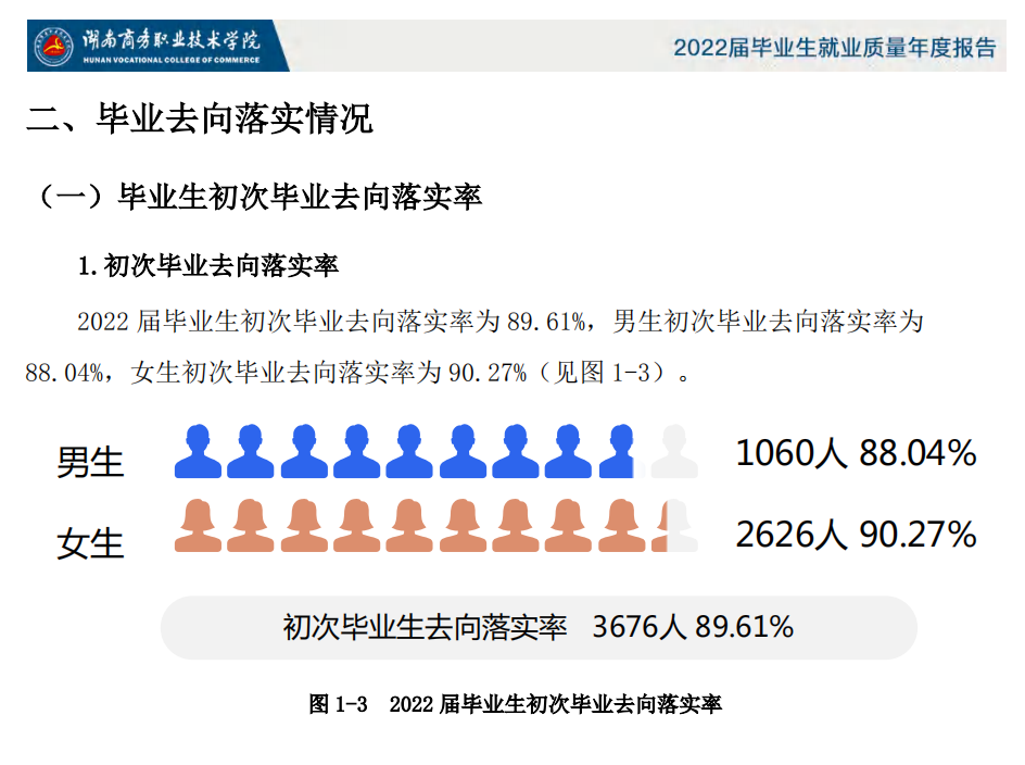 <a href=https://www.211g.cn/tag/hunan.html target=_blank class=infotextkey>湖南</a>商务<a href=https://www.211g.cn/tag/zhiye.html target=_blank class=infotextkey>职业</a><a href=https://www.211g.cn/tag/jishu.html target=_blank class=infotextkey>技术</a><a href=https://www.211g.cn/tag/xueyuan.html target=_blank class=infotextkey>学院</a>就业率<a href=https://www.211g.cn/tag/shuju.html target=_blank class=infotextkey>数据</a>
