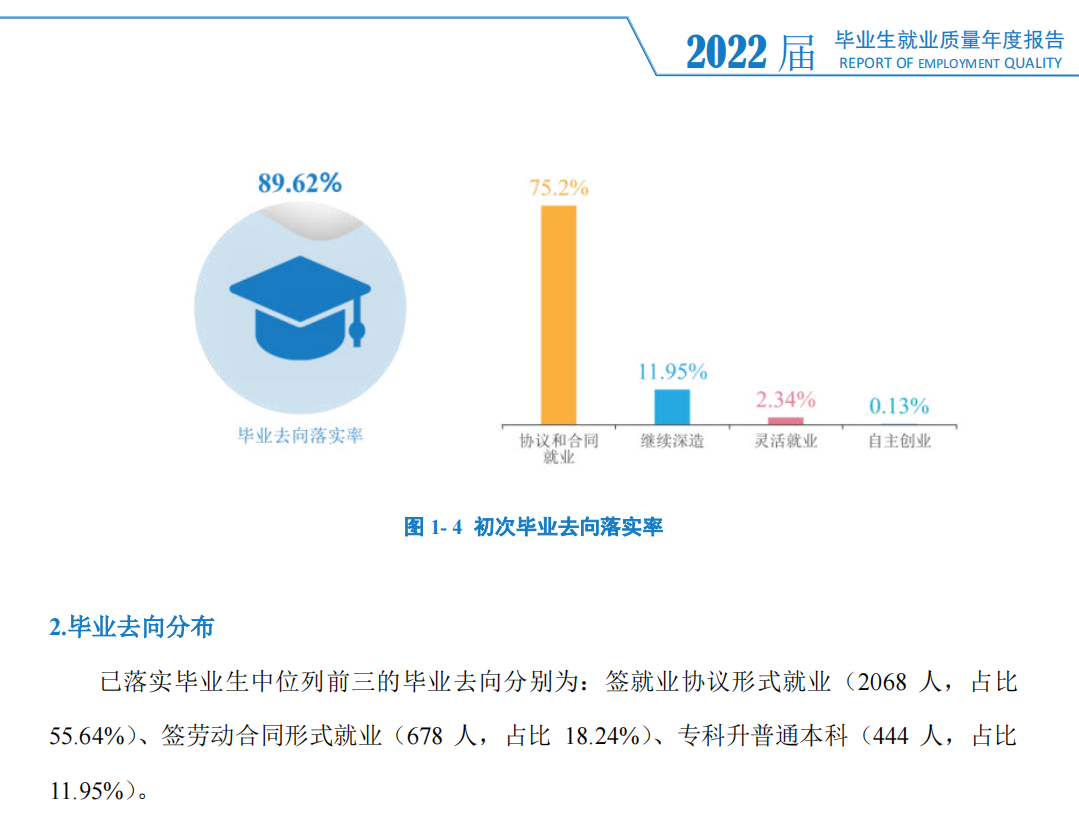 <a href=https://www.211g.cn/tag/hunan.html target=_blank class=infotextkey>湖南</a><a href=https://www.211g.cn/tag/gongcheng.html target=_blank class=infotextkey>工程</a><a href=https://www.211g.cn/tag/zhiye.html target=_blank class=infotextkey>职业</a><a href=https://www.211g.cn/tag/jishu.html target=_blank class=infotextkey>技术</a><a href=https://www.211g.cn/tag/xueyuan.html target=_blank class=infotextkey>学院</a>2022届就业<a href=https://www.211g.cn/tag/shuju.html target=_blank class=infotextkey>数据</a>