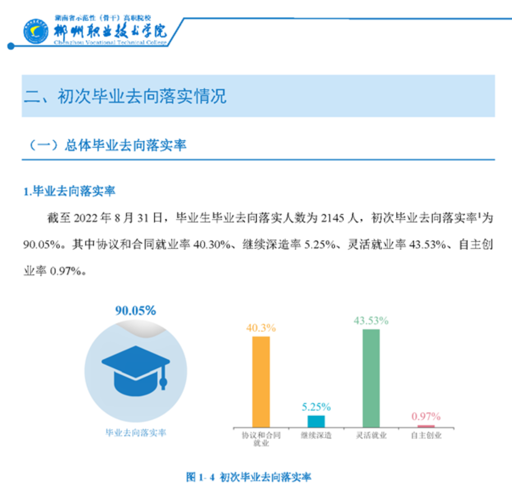 郴州<a href=https://www.211g.cn/tag/zhiye.html target=_blank class=infotextkey>职业</a><a href=https://www.211g.cn/tag/jishu.html target=_blank class=infotextkey>技术</a><a href=https://www.211g.cn/tag/xueyuan.html target=_blank class=infotextkey>学院</a>就业率及就业<a href=https://www.211g.cn/tag/qianjing.html target=_blank class=infotextkey>前景</a><a href=https://www.211g.cn/tag/fenxi.html target=_blank class=infotextkey>分析</a>