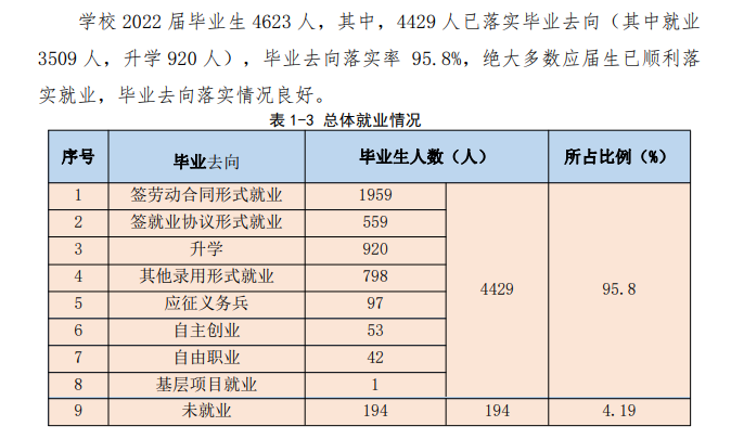 <a href=https://www.211g.cn/tag/shandong.html target=_blank class=infotextkey>山东</a><a href=https://www.211g.cn/tag/chengshi.html target=_blank class=infotextkey>城市</a><a href=https://www.211g.cn/tag/jianshe.html target=_blank class=infotextkey>建设</a><a href=https://www.211g.cn/tag/zhiye.html target=_blank class=infotextkey>职业</a><a href=https://www.211g.cn/tag/xueyuan.html target=_blank class=infotextkey>学院</a>2022届就业<a href=https://www.211g.cn/tag/qingkuang.html target=_blank class=infotextkey>情况</a>